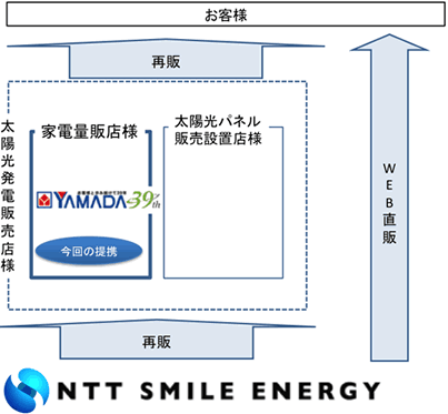 NTT SMILE ENERGYの販売経路図