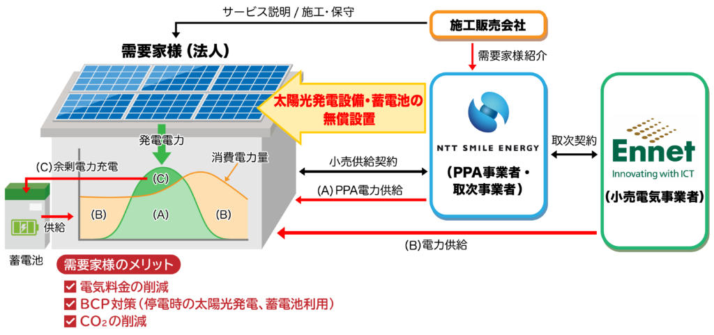 「蓄電池付き太陽光発電設備無償設置サービス」の開始について~法人向け蓄電池付きppaモデルの提供開始～ Nttスマイルエナジー