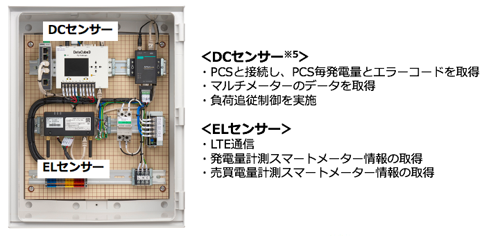 自家消費向けエコめがね モバイルパックre の販売開始について 高圧 三相パワコンに対応 高速 高精度な負荷追従で発電量を最大化 Nttスマイルエナジー